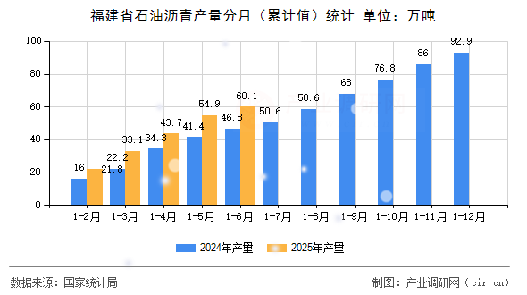 福建省石油瀝青產量分月（累計值）統計