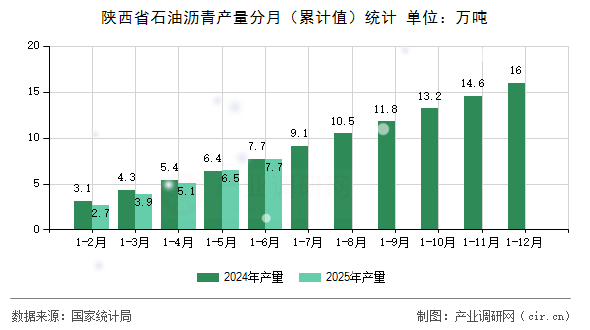 陜西省石油瀝青產量分月（累計值）統計