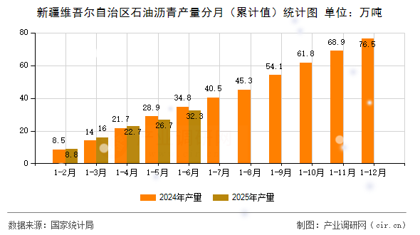新疆維吾爾自治區石油瀝青產量分月（累計值）統計圖
