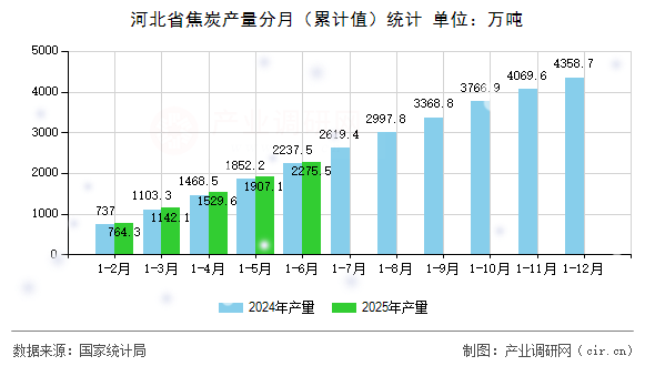 河北省焦炭產量分月（累計值）統計