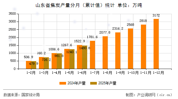 山東省焦炭產(chǎn)量分月(累計(jì)值)統(tǒng)計(jì) 山東省焦炭產(chǎn)量分月(累計(jì)值)統(tǒng)計(jì)