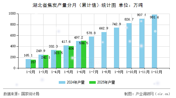 湖北省焦炭產量分月（累計值）統計圖