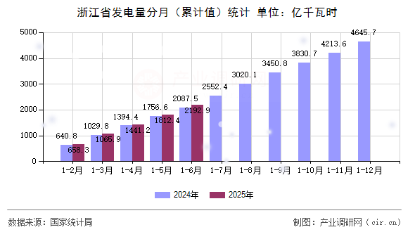 浙江省發電量分月(累計值)統計 浙江省發電量分月(累計值)統計