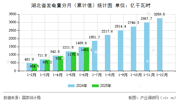 湖北省發電量分月(累計值)統計圖 湖北省發電量分月(累計值)統計圖