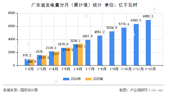 廣東省發電量分月(累計值)統計 廣東省發電量分月(累計值)統計
