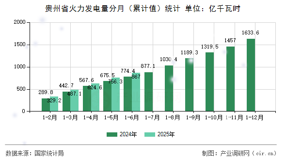 貴州省火力發電量分月（累計值）統計