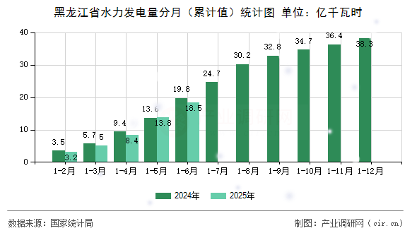 黑龍江省水力發(fā)電量分月(累計值)統(tǒng)計圖 黑龍江省水力發(fā)電量分月(累計值)統(tǒng)計圖