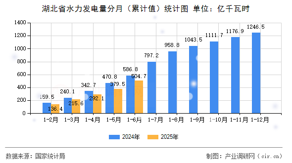 湖北省水力發電量分月(累計值)統計圖 湖北省水力發電量分月(累計值)統計圖