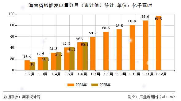 海南省核能發電量分月(累計值)統計 海南省核能發電量分月(累計值)統計