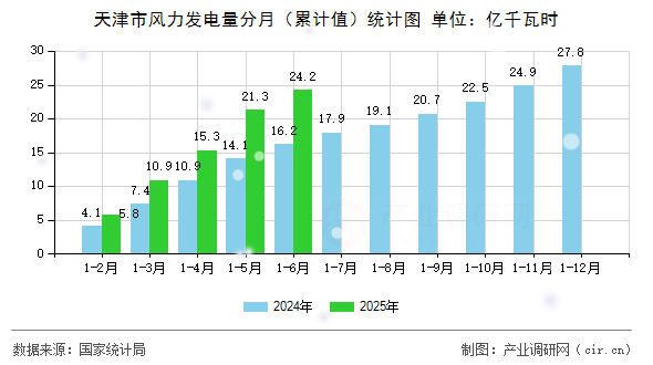 天津市風(fēng)力發(fā)電量分月（累計值）統(tǒng)計圖