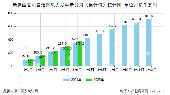 新疆維吾爾自治區風力發電量分月(累計值)統計圖 新疆維吾爾自治區風力發電量分月(累計值)統計圖