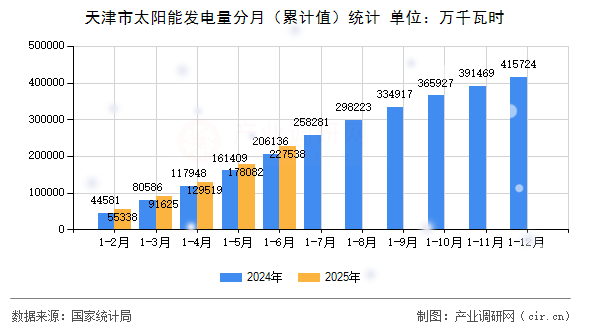 天津市太陽能發(fā)電量分月(累計值)統(tǒng)計 天津市太陽能發(fā)電量分月(累計值)統(tǒng)計