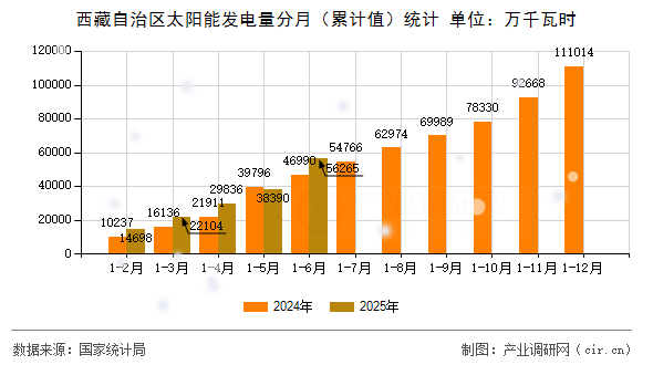 西藏自治區(qū)太陽能發(fā)電量分月（累計(jì)值）統(tǒng)計(jì)