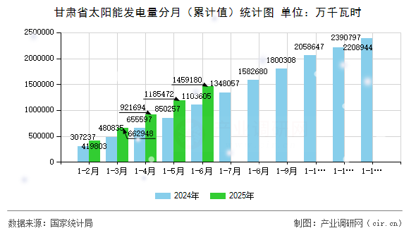 甘肅省太陽能發電量分月（累計值）統計圖