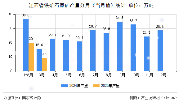 江西省鐵礦石原礦產量分月（當月值）統計