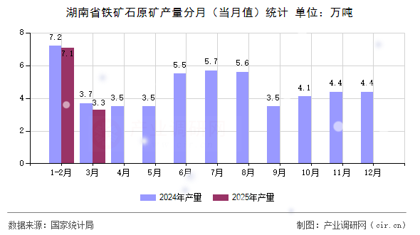 湖南省鐵礦石原礦產量分月（當月值）統計