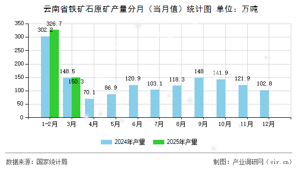 云南省鐵礦石原礦產量分月（當月值）統計圖