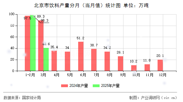 北京市飲料產量分月（當月值）統計圖