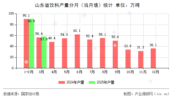 山東省飲料產量分月（當月值）統計