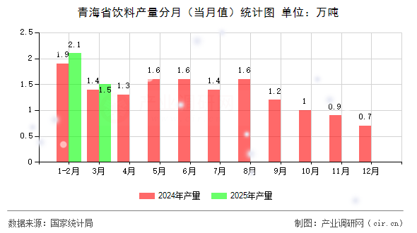 青海省飲料產量分月（當月值）統計圖