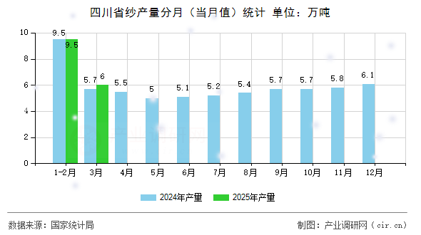 四川省紗產量分月（當月值）統計