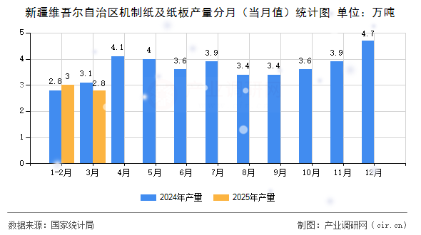 新疆維吾爾自治區(qū)機制紙及紙板產量分月（當月值）統(tǒng)計圖