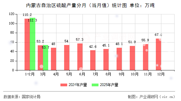 內(nèi)蒙古自治區(qū)硫酸產(chǎn)量分月（當(dāng)月值）統(tǒng)計圖