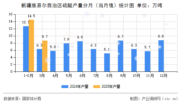 新疆維吾爾自治區硫酸產量分月（當月值）統計圖