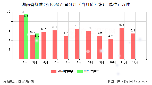 湖南省燒堿(折100%)產量分月（當月值）統計