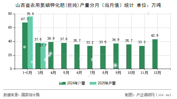 山西省農用氮磷鉀化肥(折純)產量分月（當月值）統計