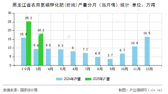 黑龍江省農用氮磷鉀化肥(折純)產量分月（當月值）統計