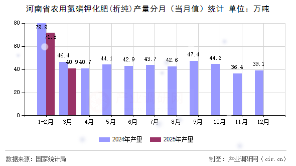 河南省農用氮磷鉀化肥(折純)產量分月（當月值）統計
