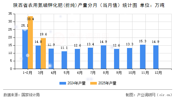 陜西省農用氮磷鉀化肥(折純)產量分月（當月值）統計圖