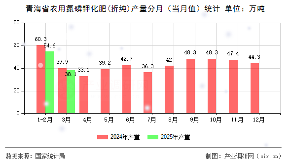 青海省農用氮磷鉀化肥(折純)產量分月（當月值）統計