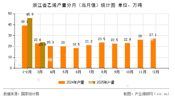 浙江省乙烯產量分月（當月值）統計圖