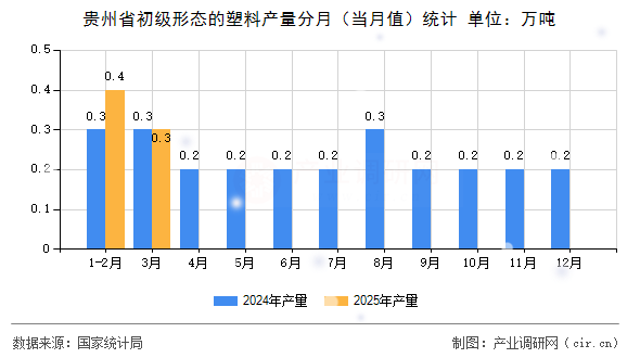 貴州省初級形態的塑料產量分月（當月值）統計