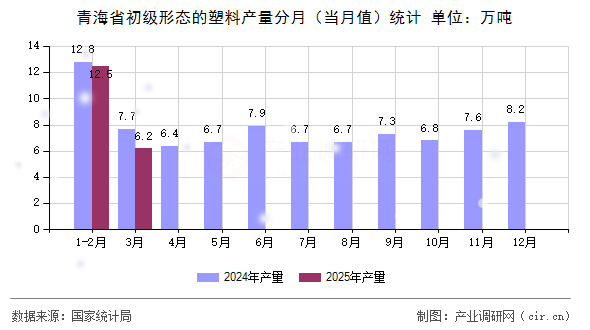 青海省初級形態的塑料產量分月（當月值）統計