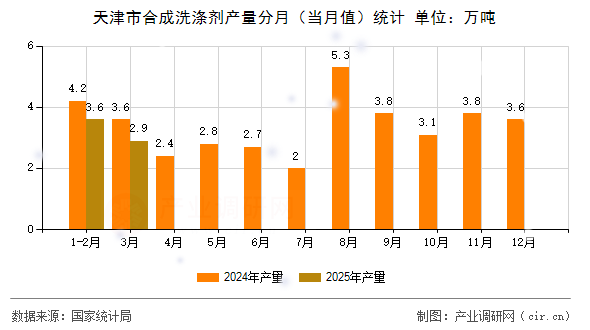天津市合成洗滌劑產(chǎn)量分月（當月值）統(tǒng)計