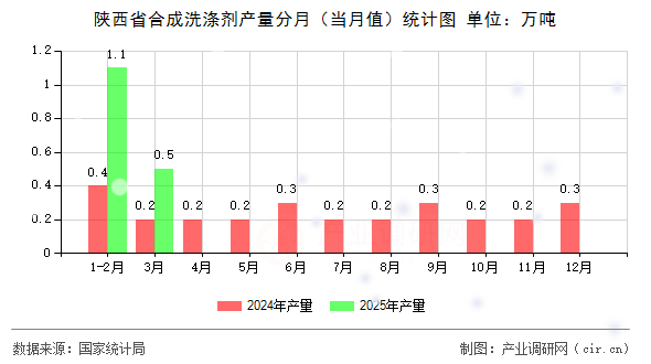 陜西省合成洗滌劑產量分月(當月值)統計圖 陜西省合成洗滌劑產量分月(當月值)統計圖