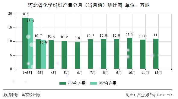 河北省化學纖維產量分月（當月值）統計圖
