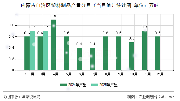 內(nèi)蒙古自治區(qū)塑料制品產(chǎn)量分月（當(dāng)月值）統(tǒng)計圖