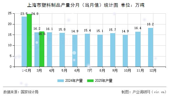 上海市塑料制品產量分月（當月值）統計圖