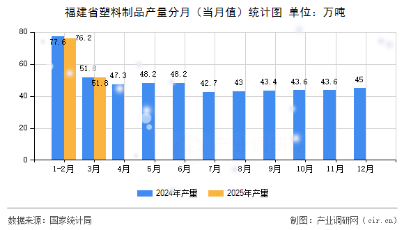 福建省塑料制品產量分月（當月值）統計圖