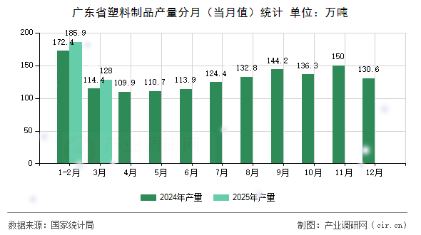 廣東省塑料制品產量分月（當月值）統計