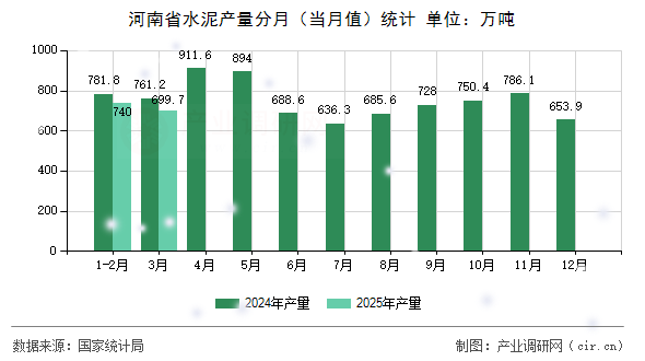 河南省水泥產量分月（當月值）統計