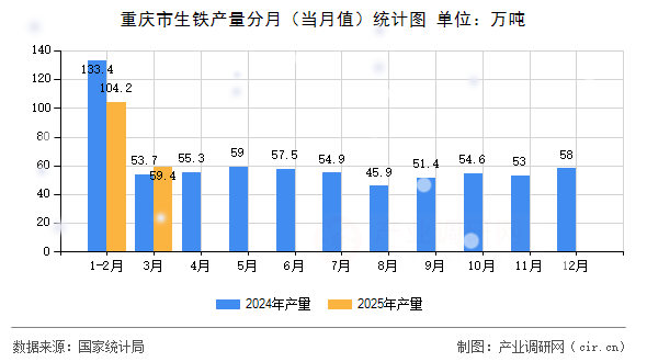 重慶市生鐵產量分月（當月值）統計圖