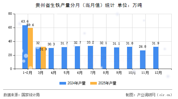貴州省生鐵產量分月（當月值）統(tǒng)計