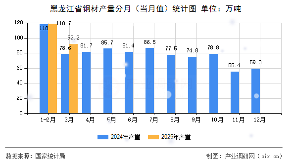 黑龍江省鋼材產量分月（當月值）統計圖