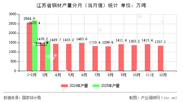 江蘇省鋼材產量分月（當月值）統計