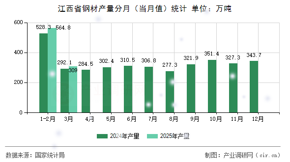 江西省鋼材產量分月（當月值）統計